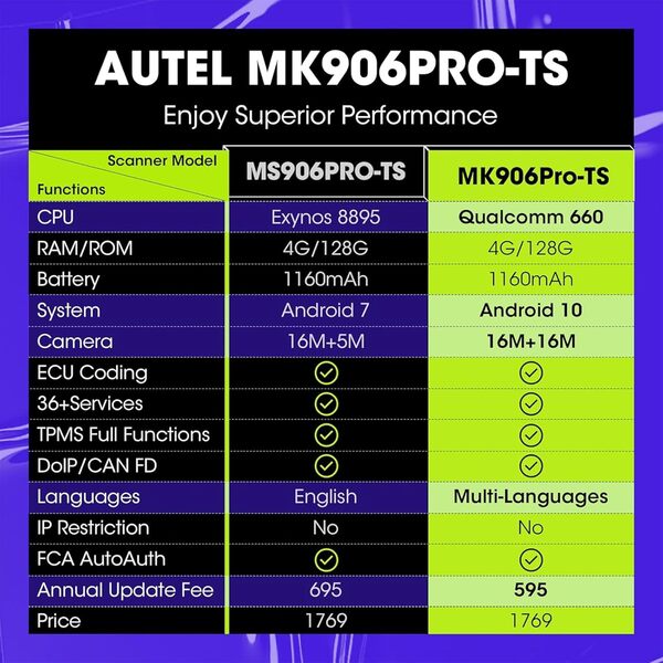 Autel Scanner MaxiCOM MK906PRO TS: Nouvelle Version 2024 de MaxiSys MS906TS/MS906Pro TS, Fonctions TPMS, Tous Les Diagnostics systèmes, Codage ECU, 36+ Services, Bidirectionnel, FCA et SGW